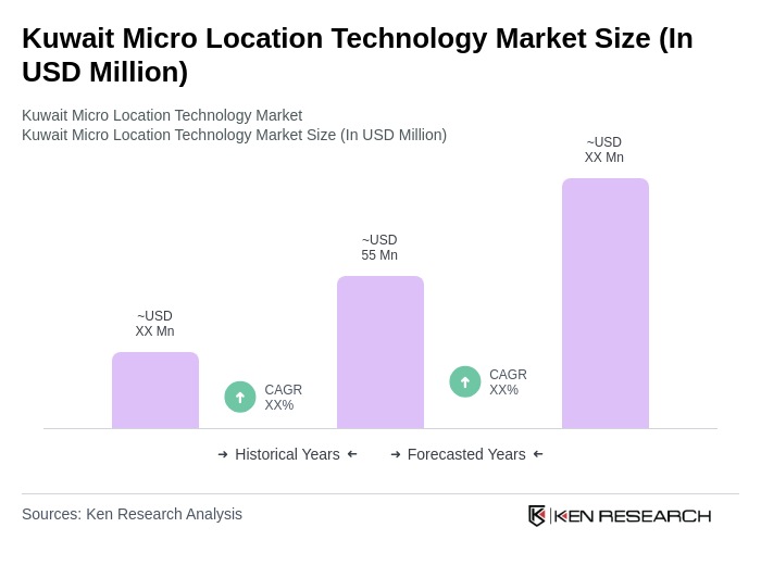 Kuwait Micro Location Technology Market Size